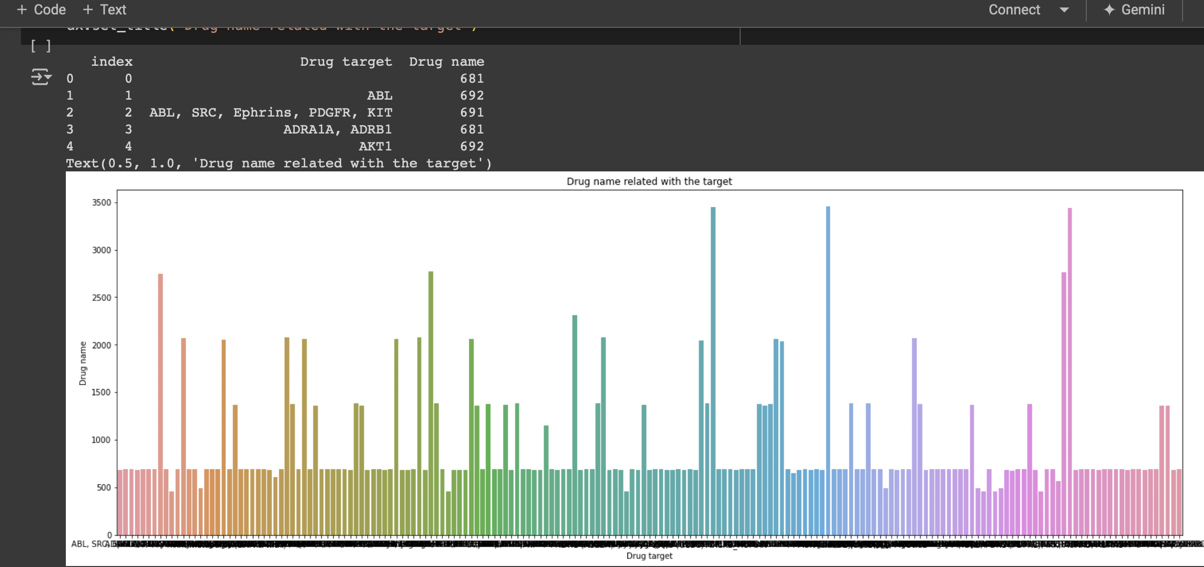 Prediction of Drug-targets for pancreatic cancer using machine learning techniques